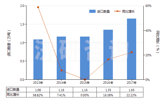 2013-2017年中國辛基酚及其異構(gòu)體和鹽(壬基酚異構(gòu)體和鹽)(HS29071390)進(jìn)口量及增速統(tǒng)計 2013-2017年中國辛基酚及其異構(gòu)體和鹽(壬基酚異構(gòu)體和鹽)(HS29071390)進(jìn)口量及增速統(tǒng)計